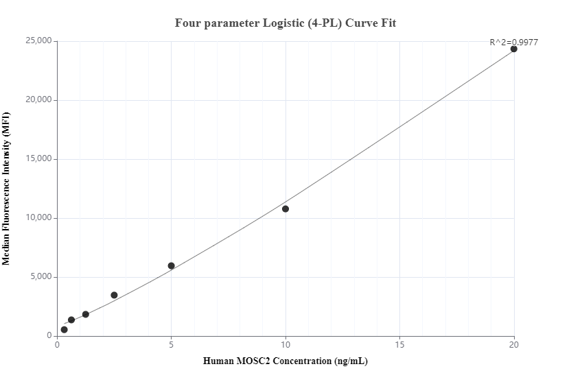 Cytometric bead array standard curve of MP00646-1